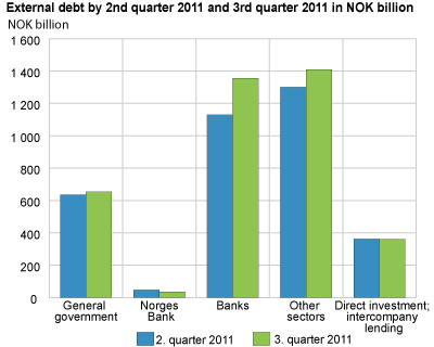 External debt by 2nd quarter 2011 and 3rd quarter 2011 in NOK billions