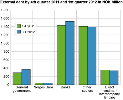 External debt by 4th quarter 2011 and 1st quarter 2012 in NOK million