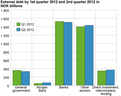External debt by 1st quarter 2012 and 2nd quarter 2012 in  NOK billions