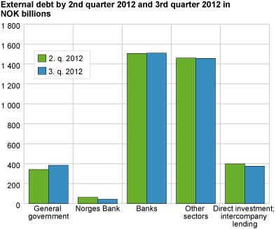 External debt by 2nd quarter 2012 and 3rd quarter 2012 in NOK billions