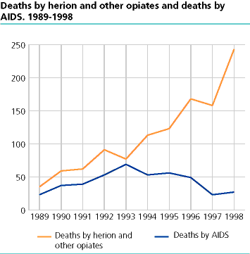  Deaths by herion and other opiates and deaths by AIDS. 1989-1998
