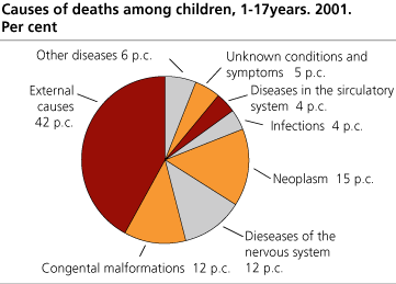 Causes of death among children, 1-17 years. 2001. Per cent