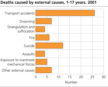 Deaths caused by external causes, 1-17 years. 2001