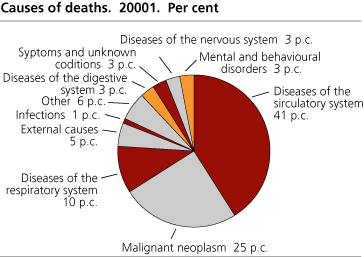 Causes of death in 2001. Per cent