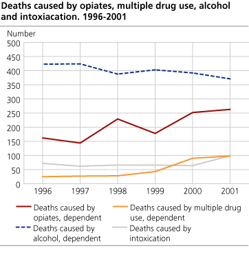 Deaths of opiates, multiple drug use, alcohol and intoxication accidents. 1996-2001