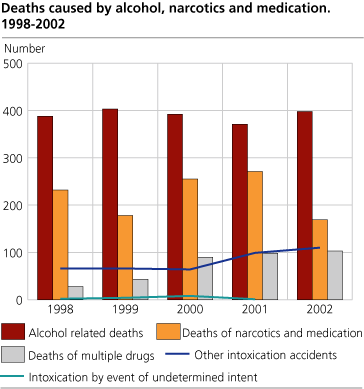 Deaths caused by alcohol, narcotics and medication. 1998-2002