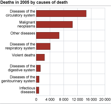 Causes of death. 2005