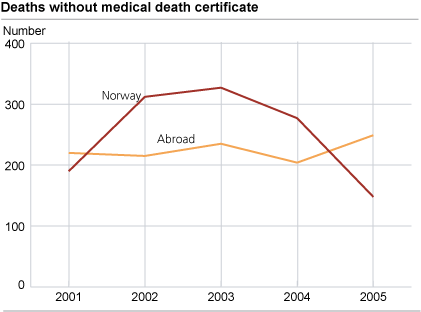 Deaths without medical death certificate