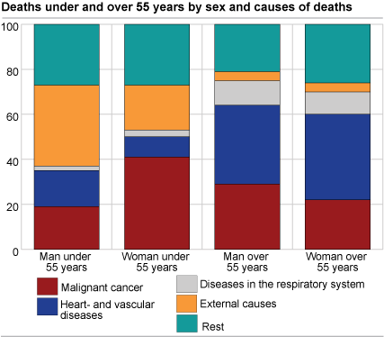 Deaths under and over 55 years by sex and causes of deaths