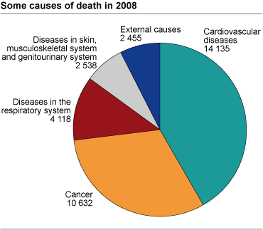 Some causes of death in 2008