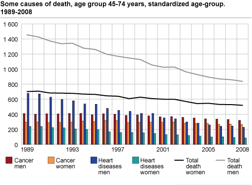 Some causes of death, age group 45-74, age standardised numbers, 1989-2008