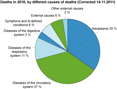 Deaths in 2010 by different causes of deaths