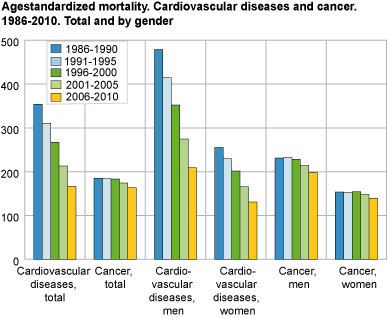 Agestandardized mortality. Cardiovascular diseases and cancer. 1986-2010. Total and by gender
