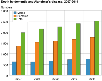 Death by dementia and Alzheimer’s disease. 2007-2011