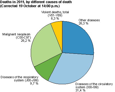 Deaths in 2011, by different causes of death