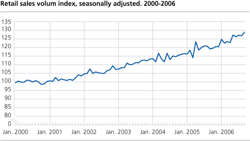 Retail sales volume index, seasonally adjusted. 2000 - 2006