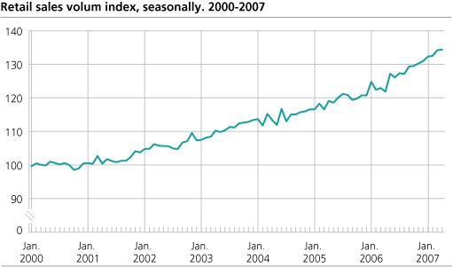 Retail sales volume index seasonally adjusted. 2000-2007