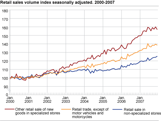 Retail sales volume index seasonally adjusted. 2000-2007.