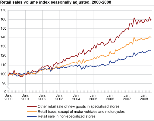 Retail sales volume index seasonally adjusted. 2000 - 2008