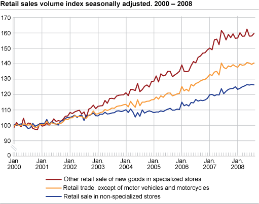 Retail sales volume index seasonally adjusted. 2000 - 2008