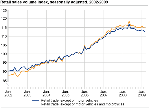 Retail sales volume index seasonally adjusted. 2002-2009.