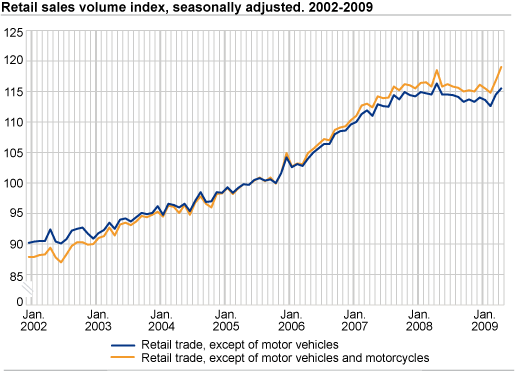 Retail sales volume index seasonally adjusted. 2002-2009