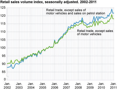 Retail sales volume index seasonally adjusted. 2002-2011