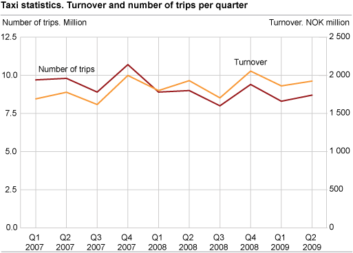 Taxi statistics. Turnover and number of trips per quarter