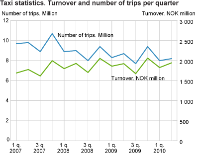 Taxi statistics. Turnover and number of trips per quarter
