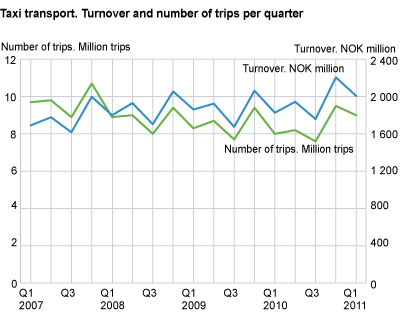 Taxi transport. Turnover and number of trips per quarter