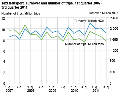 Taxi transport. Turnover and number of trips. 1st quarter 2007 - 3rd quarter 2011.