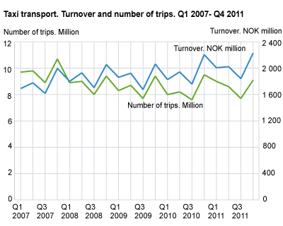 Taxi transport. Turnover and number of trips. 1st quarter 2007-4th quarter 2011.