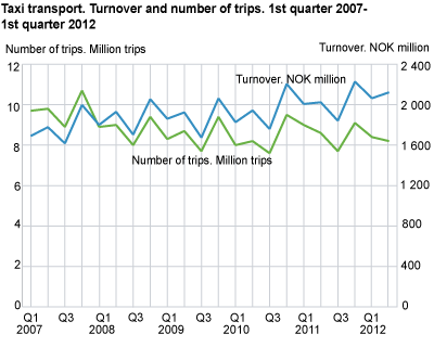 Taxi transport. Turnover and number of trips. 1st quarter 2007-2nd quarter 2012.