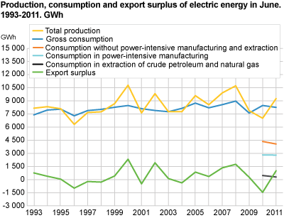 Production, consumption and export surplus of electric energy in June. 1993-2011. GWh