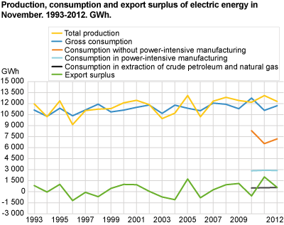 Production, consumption and export surplus of electric energy in November. 1993-2012. GWh