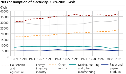 Net consumption of electricity 1998-2001. 