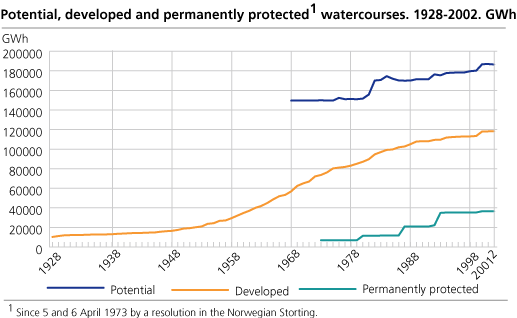 Potentional, devloped and permanently protected watercourses 1928-2002. 