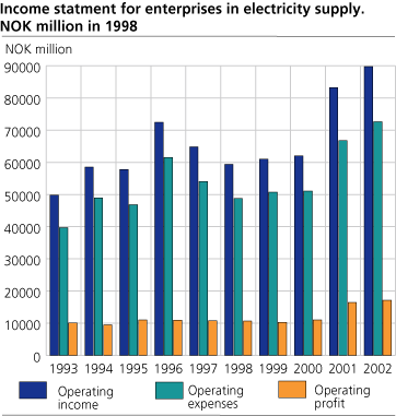 Income statment for enterprises in electricity supply, 1998-NOK