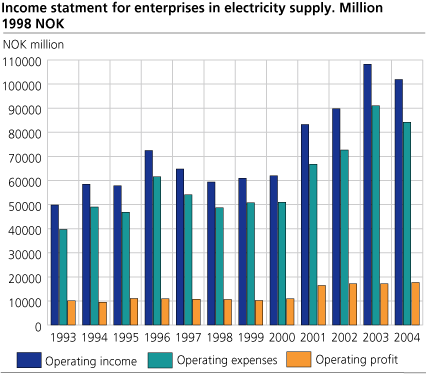 Income statment for enterprises in electricity supply, 1998-NOK.