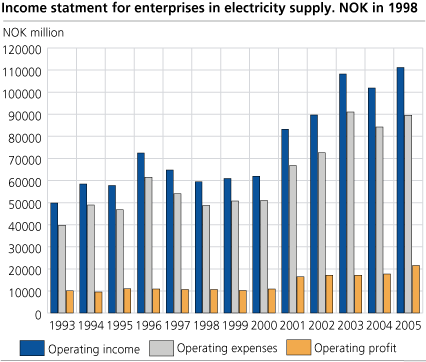 Income statement for enterprises in electricity supply. NOK million 1998 