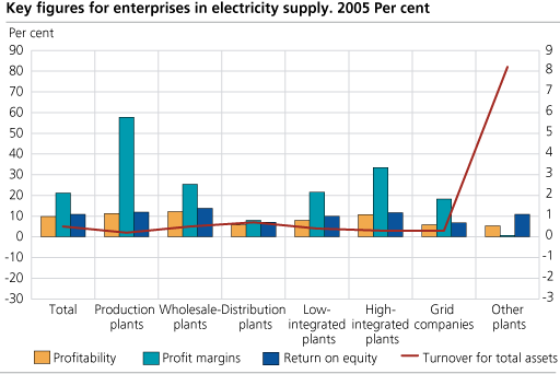 Key figures for enterprises in electricity supply. 2005. Per cent