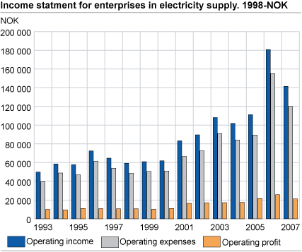 Income statement for enterprises in electricity supply. NOK 1998.