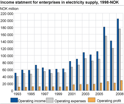 Income statement for enterprises in electricity supply. NOK 1998