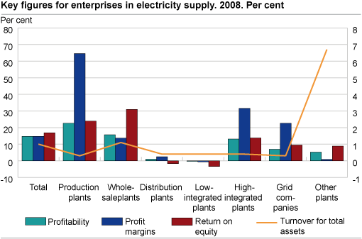 Key figures for enterprises in electricity supply. 2008