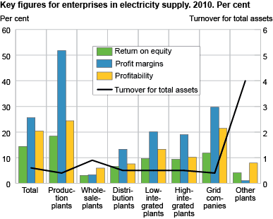 Key figures for enterprises in electricity supply. 2010