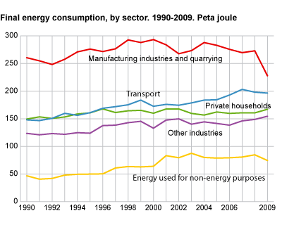 Final energy consumption by sector. 1990-2009. Peta joule