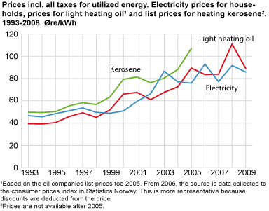 Prices incl. all taxes for utilised energy. Electricity prices for households, prices for light heating oil and list prices for heating kerosene. Øre/kWh.1993-2008