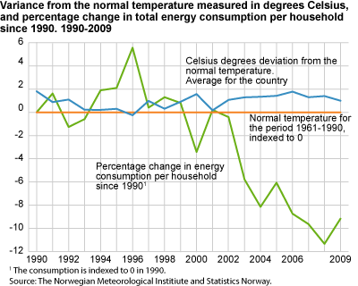 Variance from the normal temperature measured in degrees Celsius, and percentage change in total energy consumption per household since 1990. 1990-2009. Lower energy prices 
