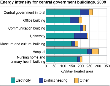 Specific energy use for selected types of buildings within the Central government 