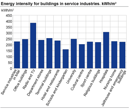 Specific purchased energy use for a sample of building types 
